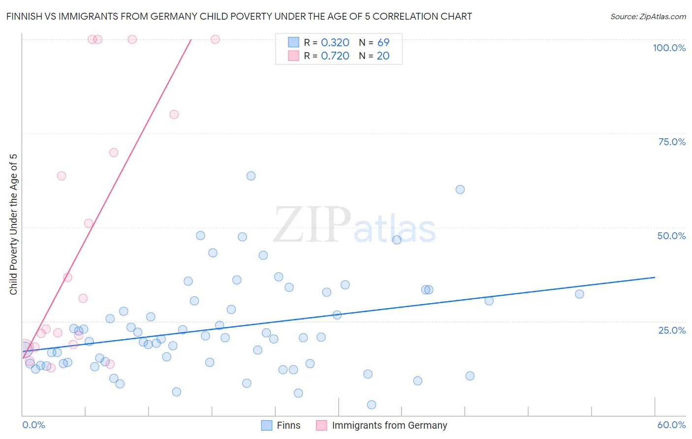 Finnish vs Immigrants from Germany Child Poverty Under the Age of 5