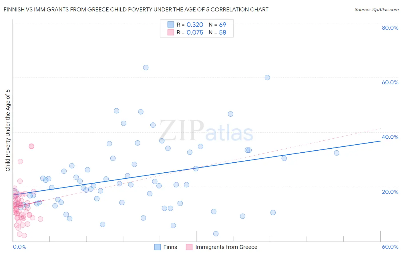 Finnish vs Immigrants from Greece Child Poverty Under the Age of 5