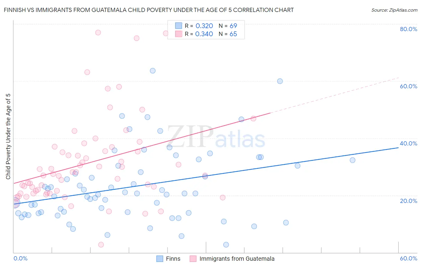 Finnish vs Immigrants from Guatemala Child Poverty Under the Age of 5