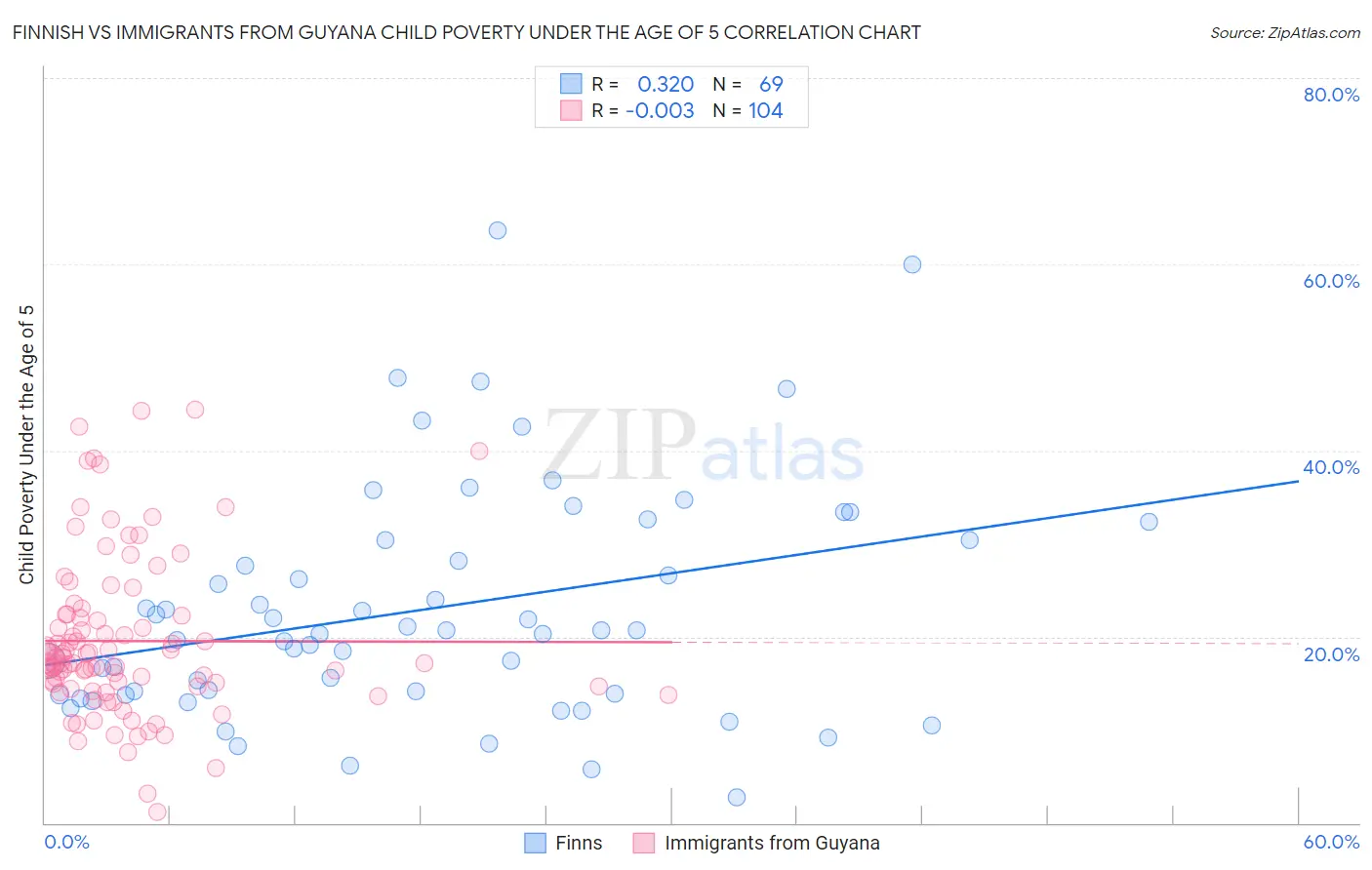 Finnish vs Immigrants from Guyana Child Poverty Under the Age of 5