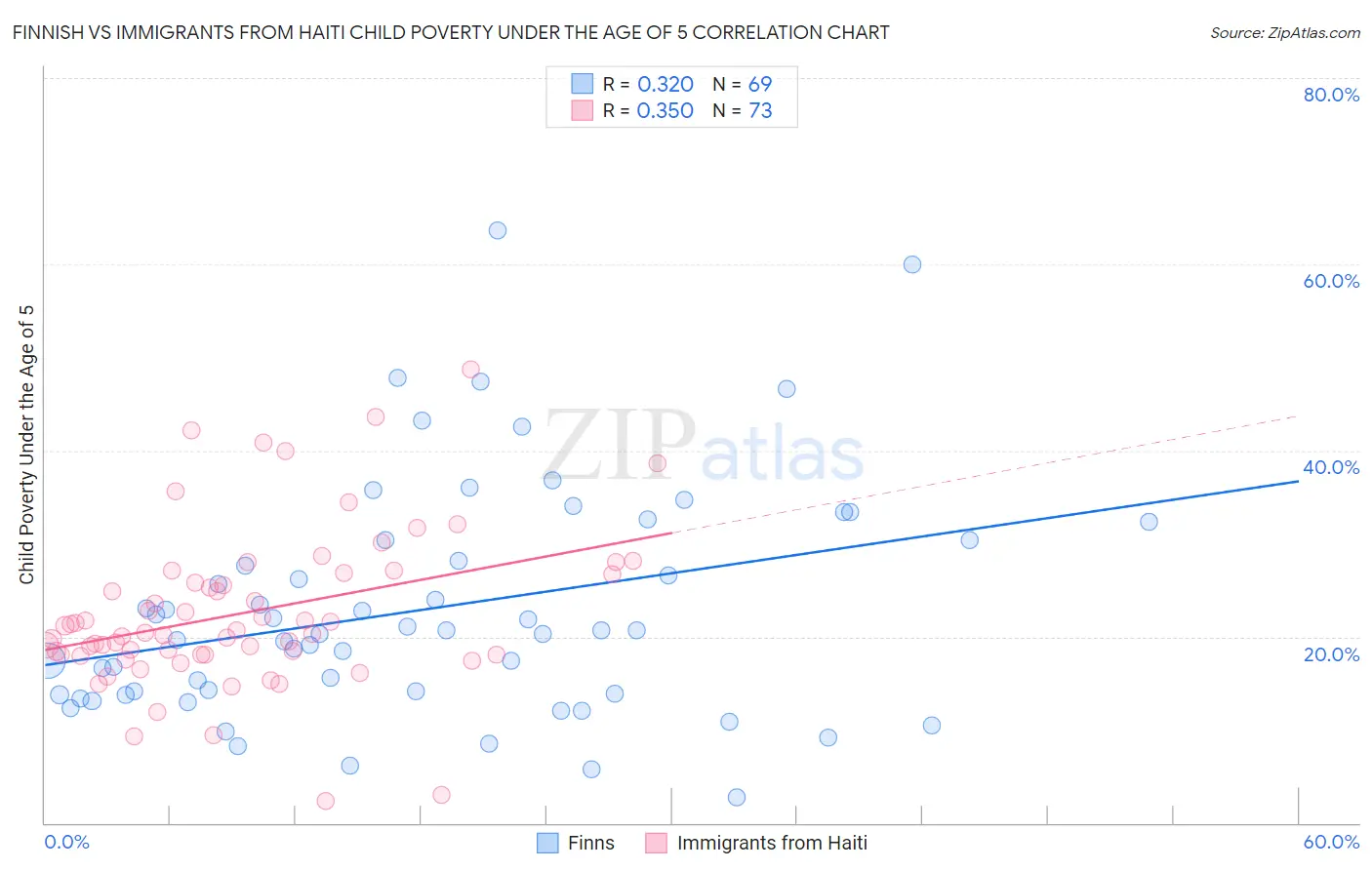 Finnish vs Immigrants from Haiti Child Poverty Under the Age of 5