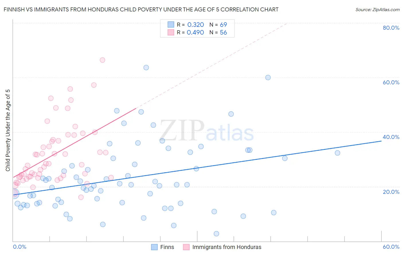 Finnish vs Immigrants from Honduras Child Poverty Under the Age of 5