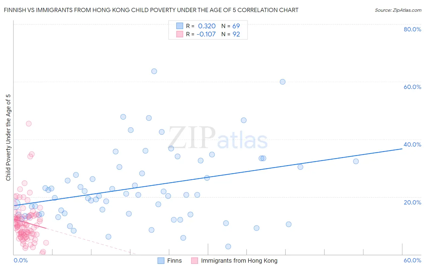 Finnish vs Immigrants from Hong Kong Child Poverty Under the Age of 5