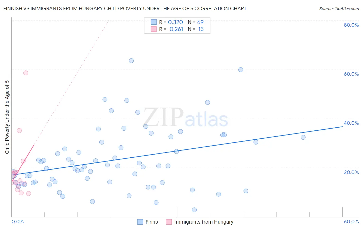 Finnish vs Immigrants from Hungary Child Poverty Under the Age of 5