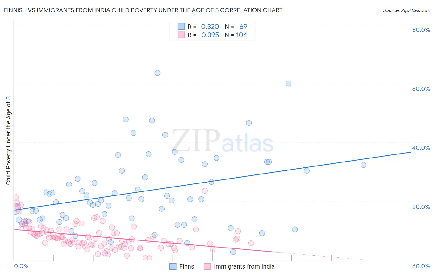 Finnish vs Immigrants from India Child Poverty Under the Age of 5