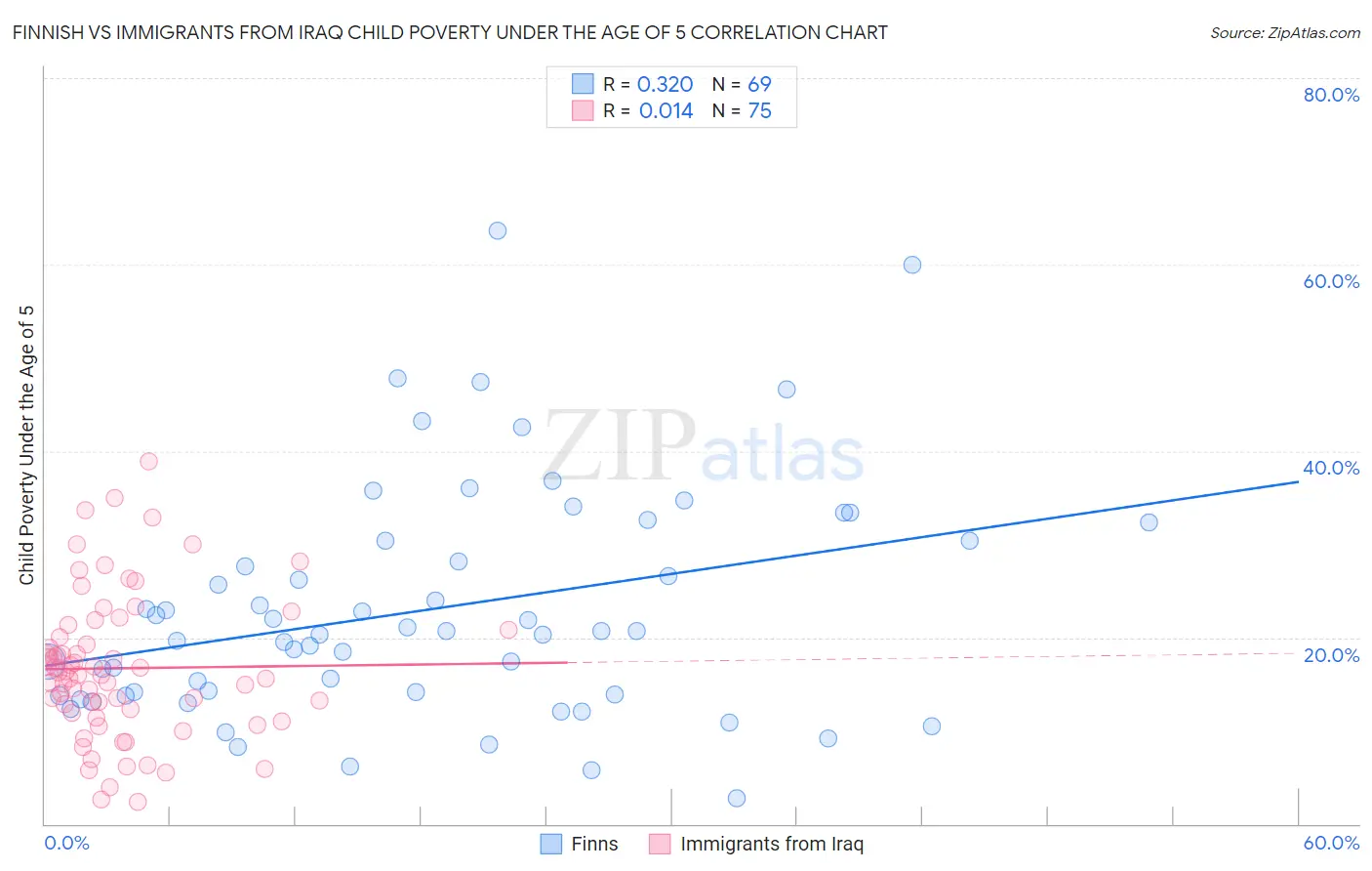 Finnish vs Immigrants from Iraq Child Poverty Under the Age of 5