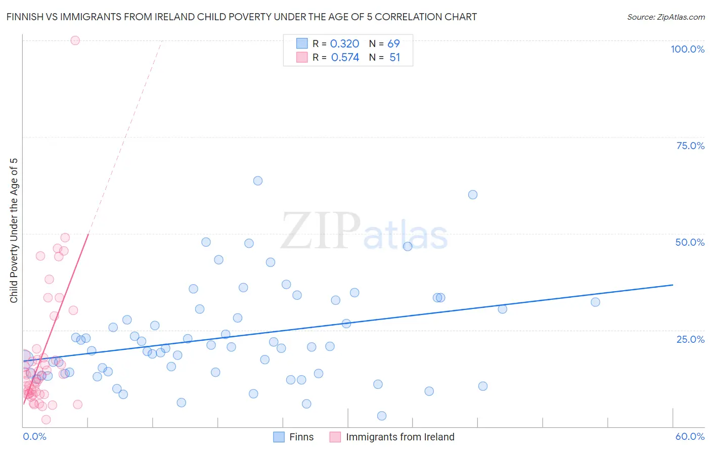Finnish vs Immigrants from Ireland Child Poverty Under the Age of 5