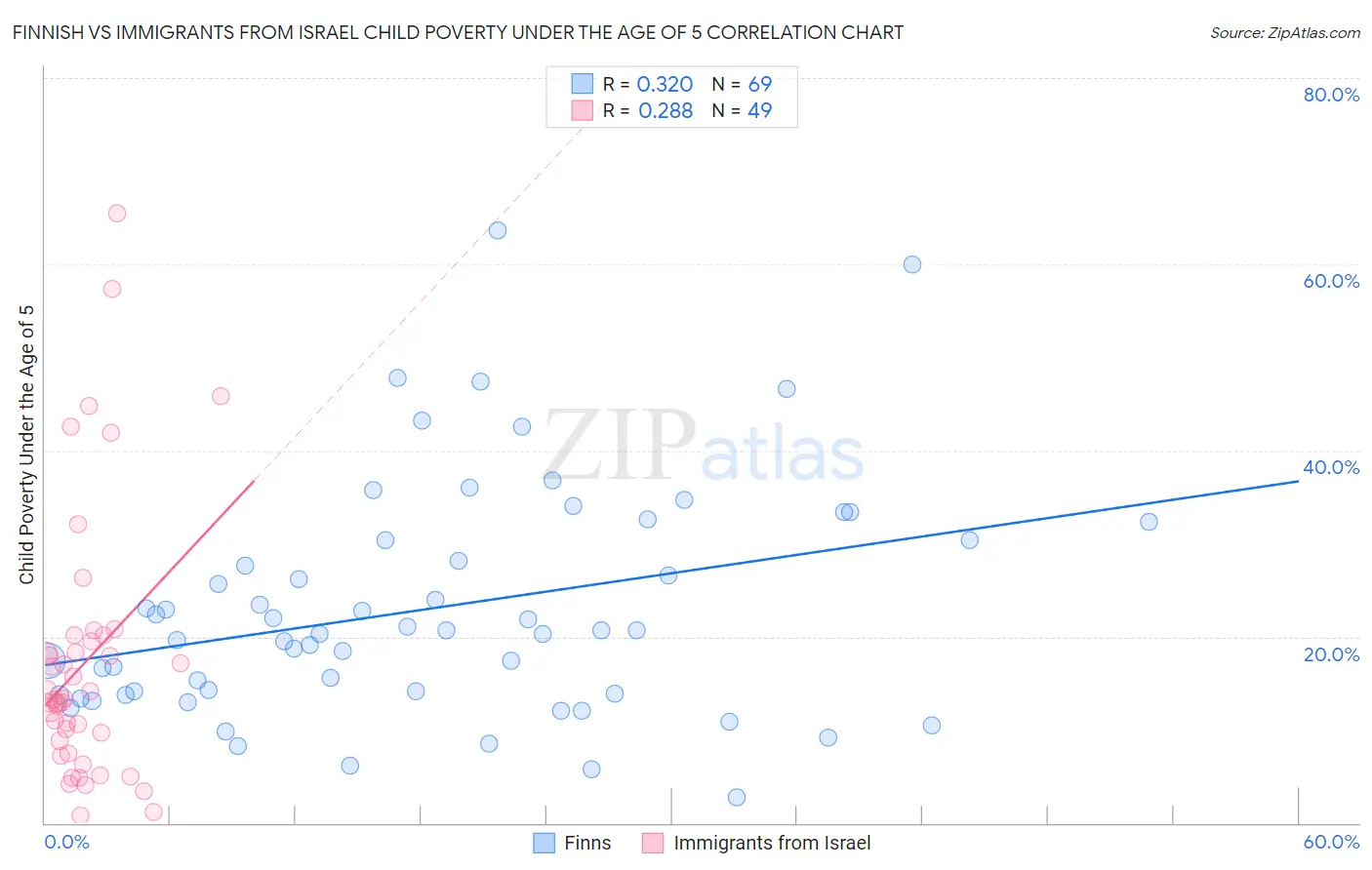 Finnish vs Immigrants from Israel Child Poverty Under the Age of 5