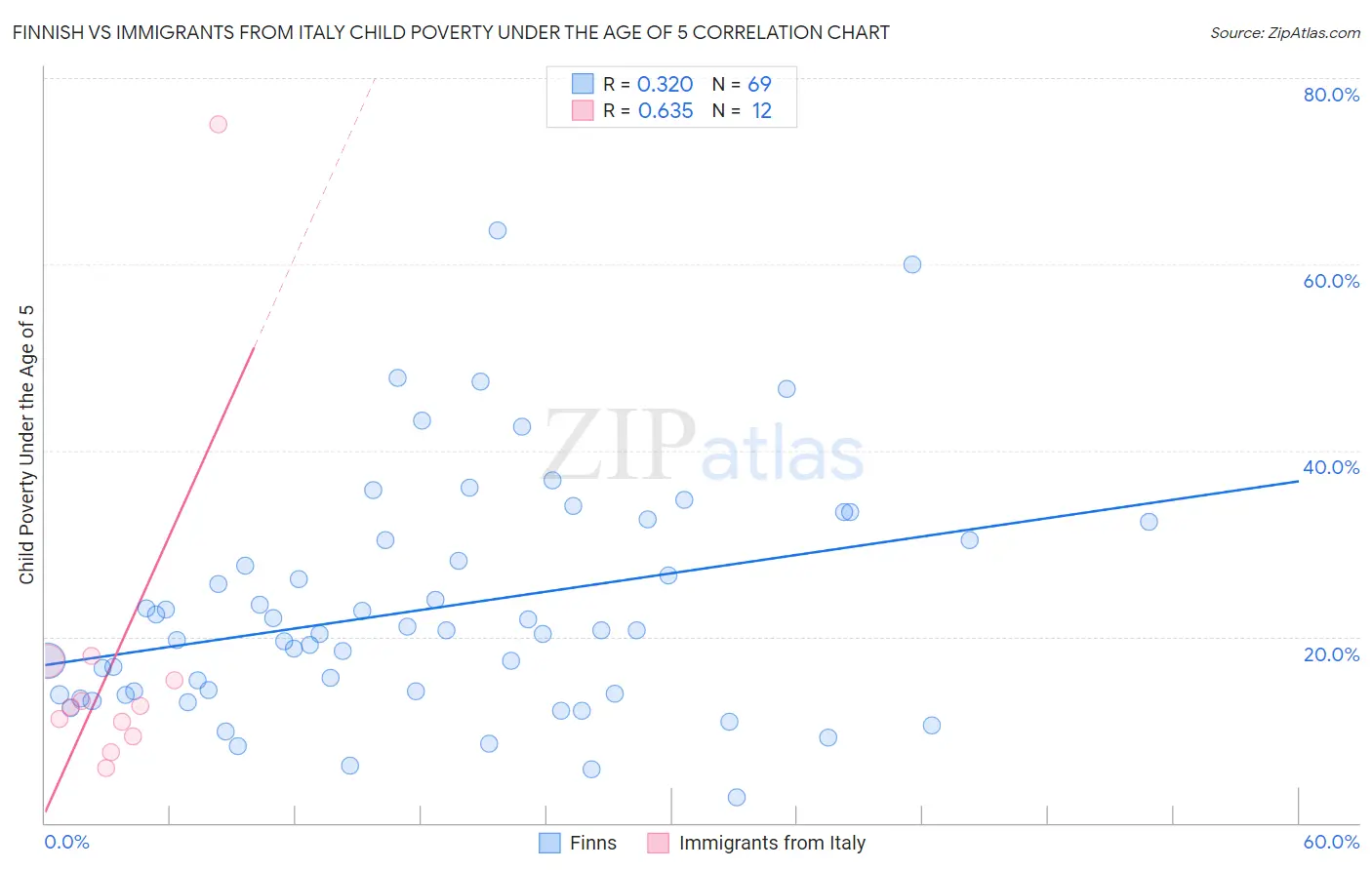 Finnish vs Immigrants from Italy Child Poverty Under the Age of 5