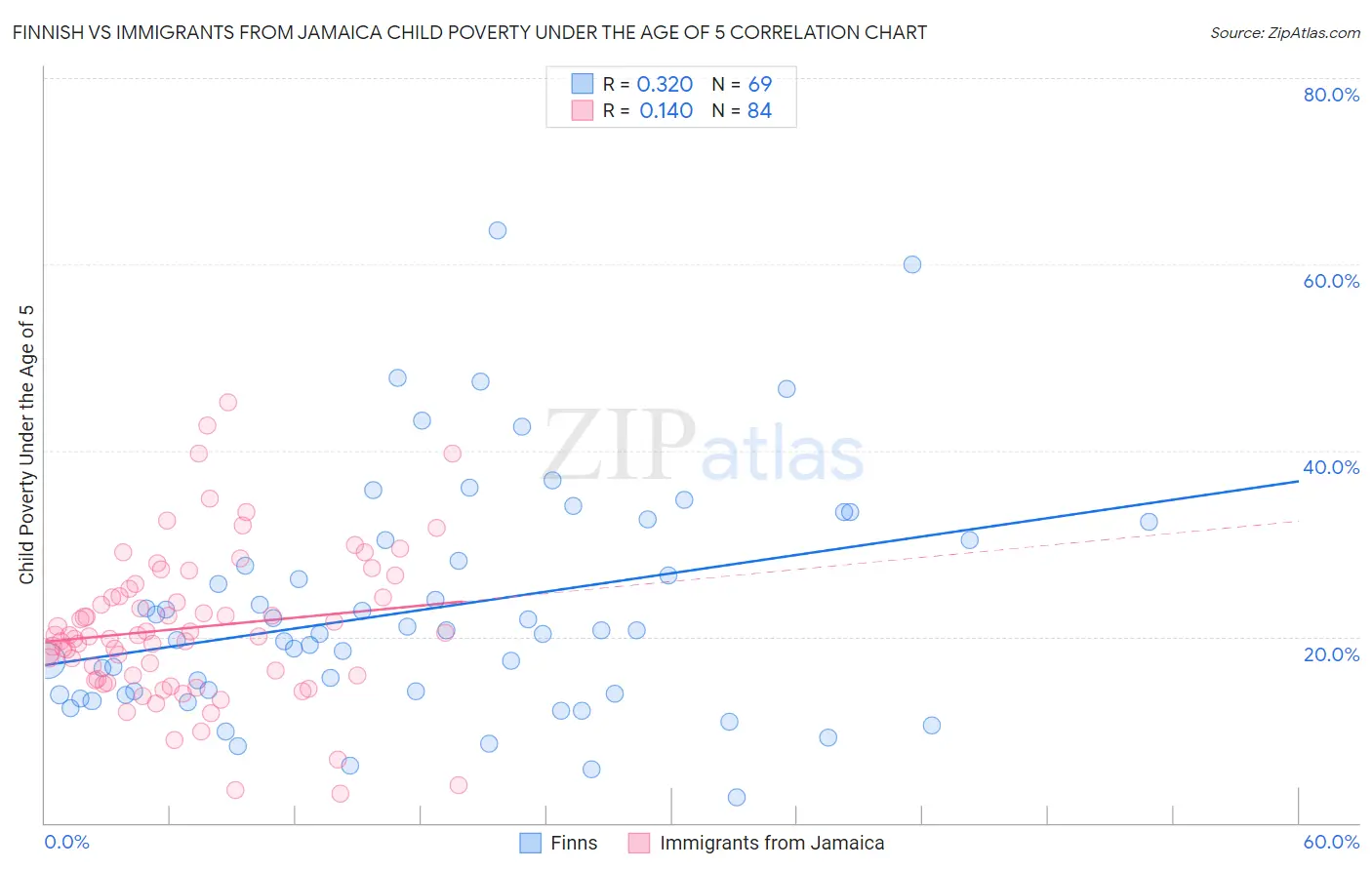 Finnish vs Immigrants from Jamaica Child Poverty Under the Age of 5