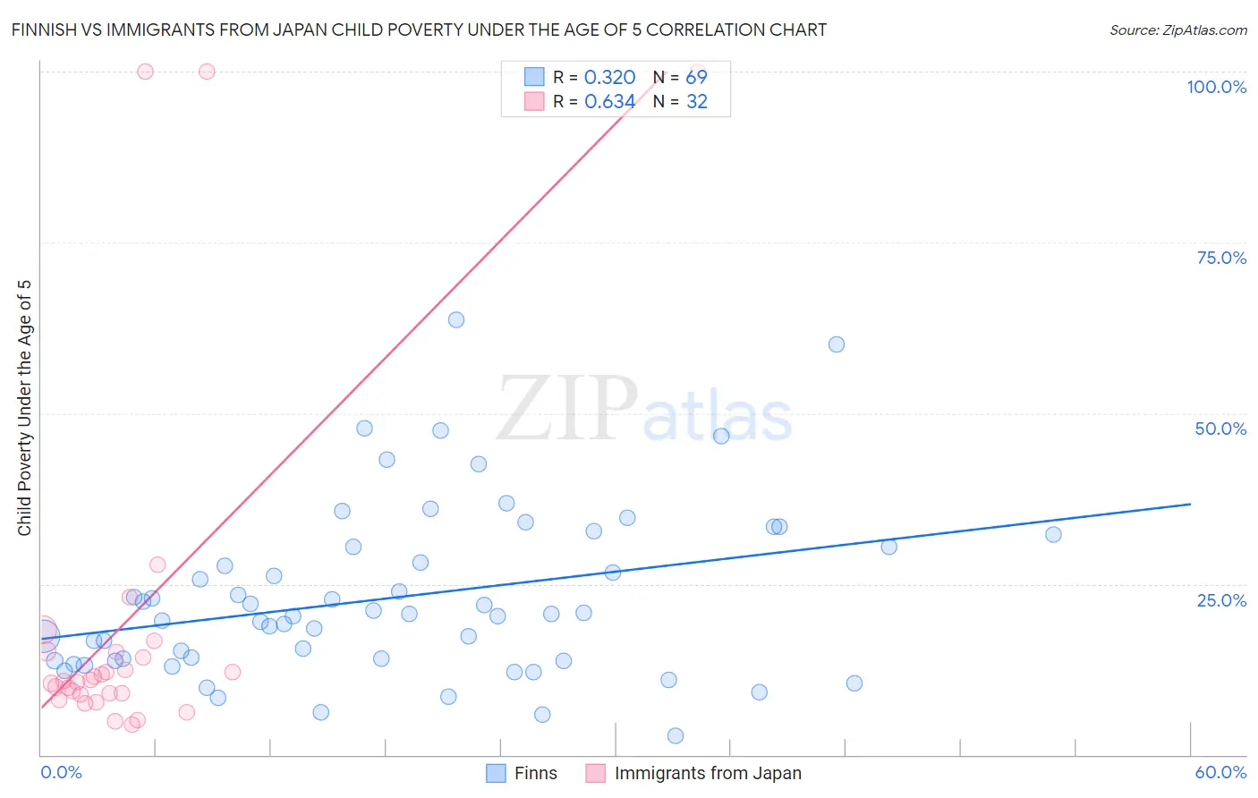 Finnish vs Immigrants from Japan Child Poverty Under the Age of 5