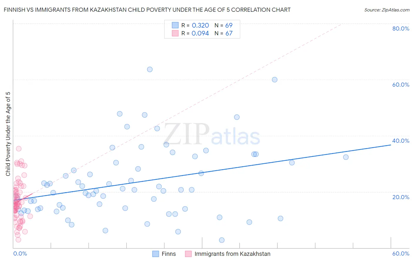 Finnish vs Immigrants from Kazakhstan Child Poverty Under the Age of 5
