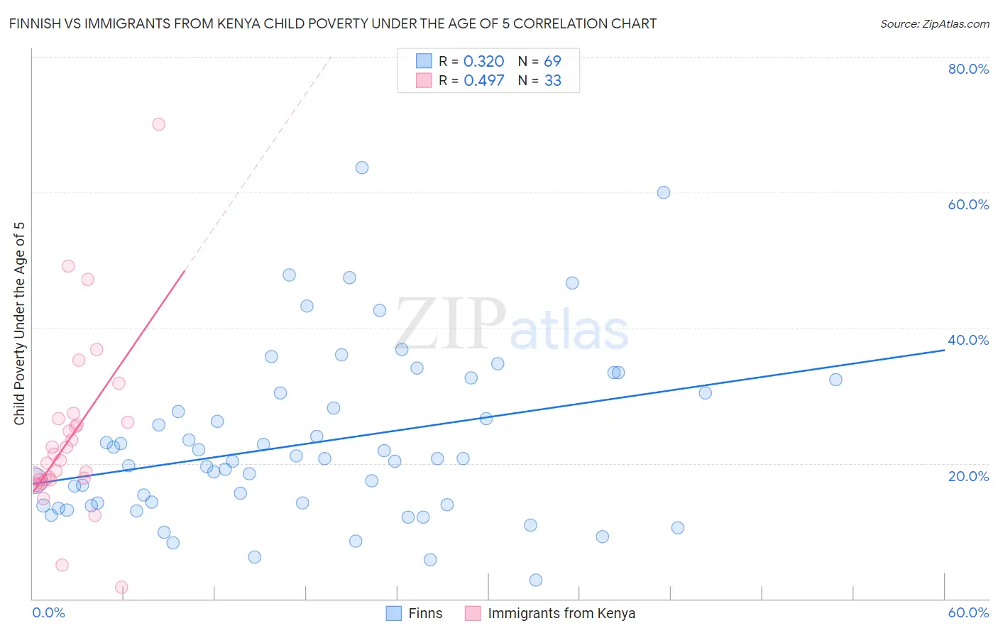 Finnish vs Immigrants from Kenya Child Poverty Under the Age of 5