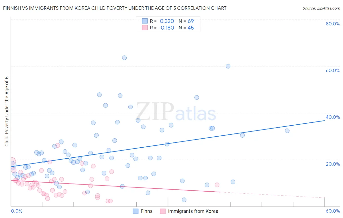 Finnish vs Immigrants from Korea Child Poverty Under the Age of 5