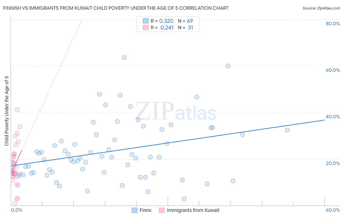 Finnish vs Immigrants from Kuwait Child Poverty Under the Age of 5