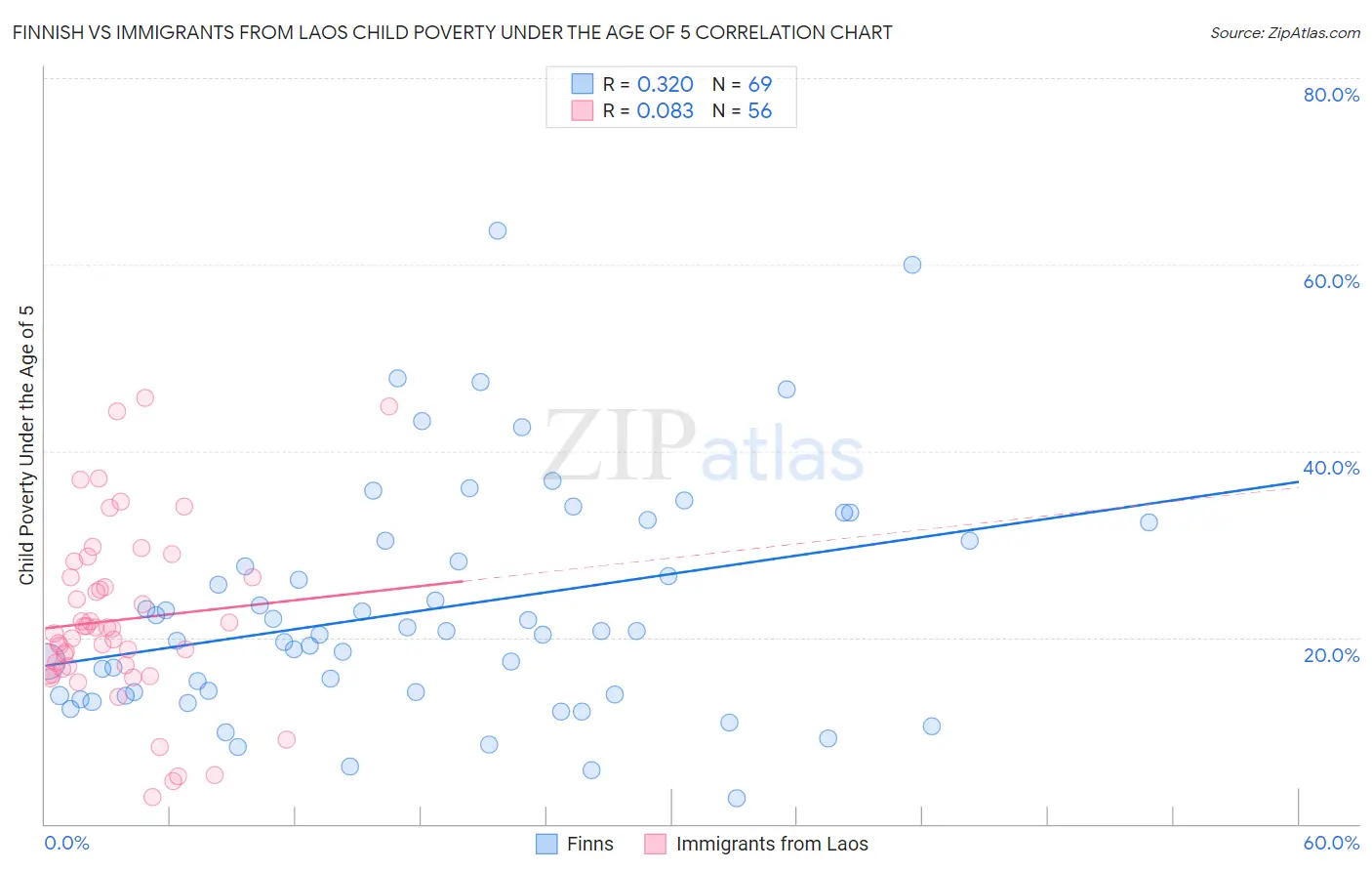 Finnish vs Immigrants from Laos Child Poverty Under the Age of 5