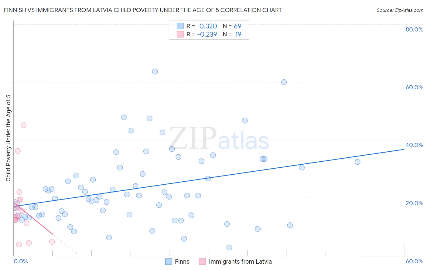 Finnish vs Immigrants from Latvia Child Poverty Under the Age of 5