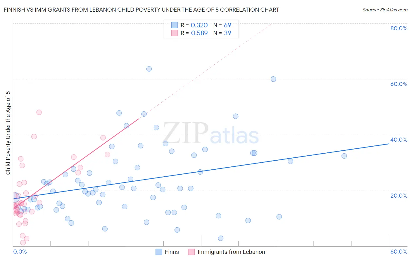 Finnish vs Immigrants from Lebanon Child Poverty Under the Age of 5