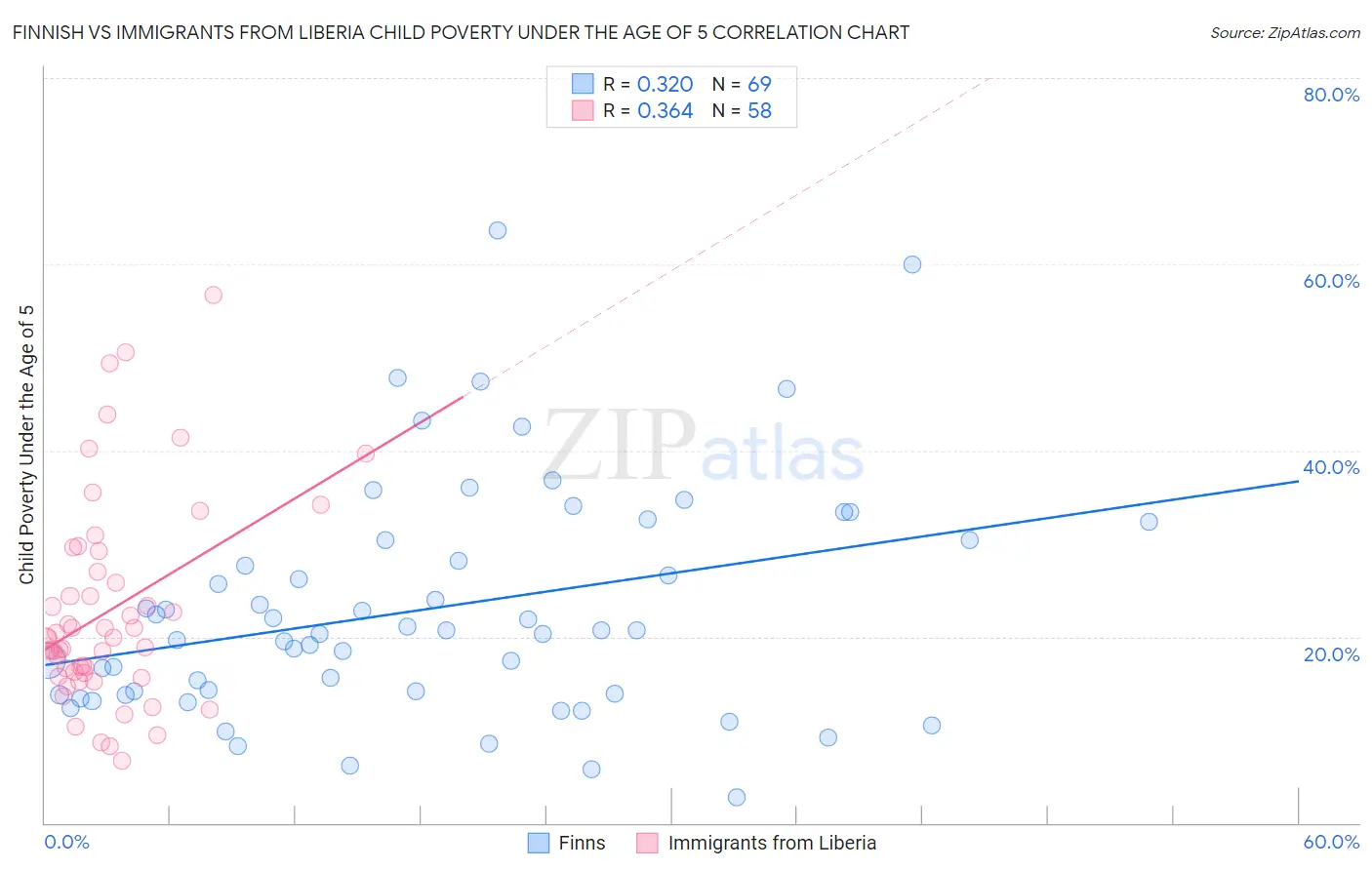 Finnish vs Immigrants from Liberia Child Poverty Under the Age of 5