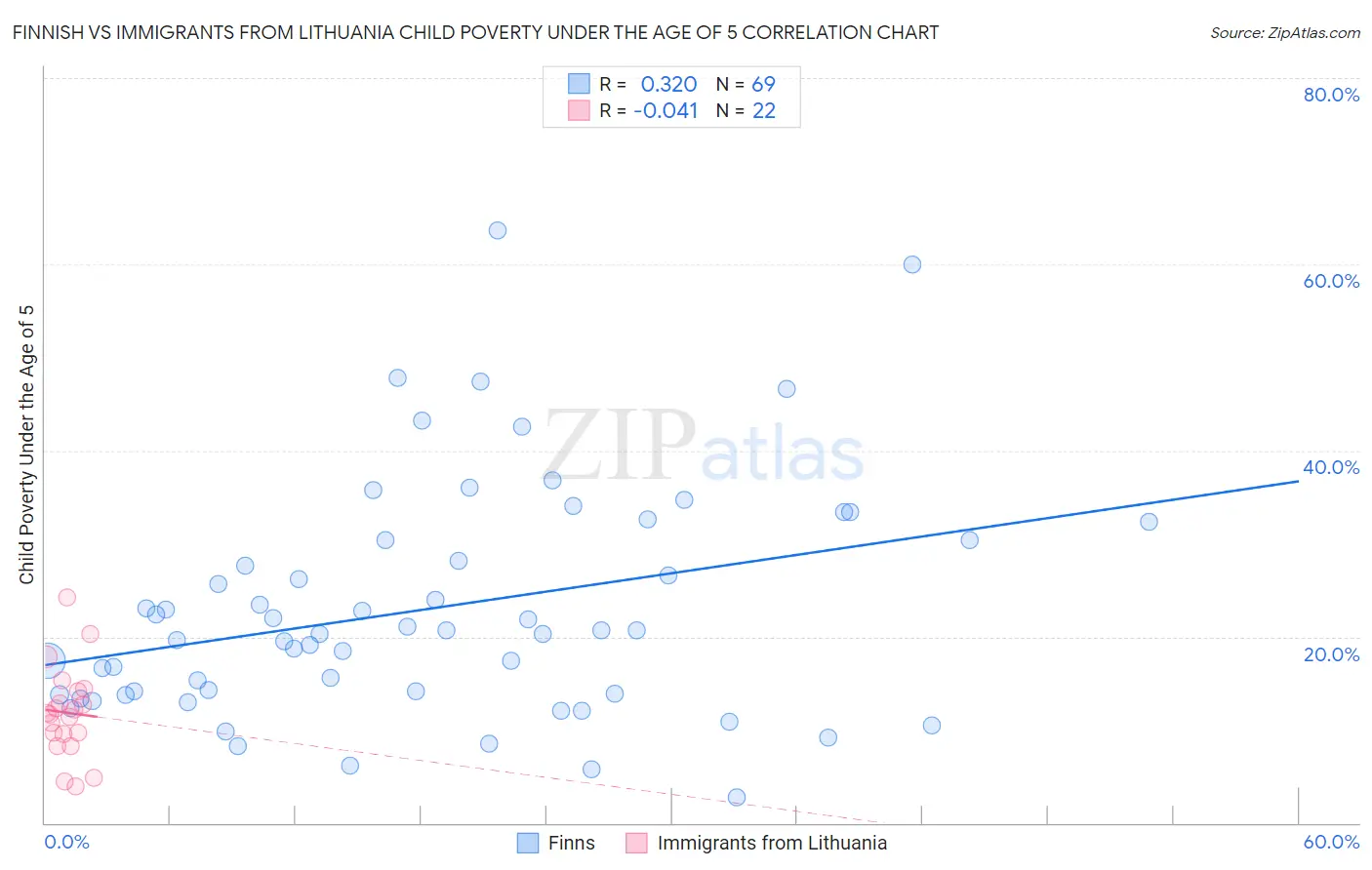 Finnish vs Immigrants from Lithuania Child Poverty Under the Age of 5