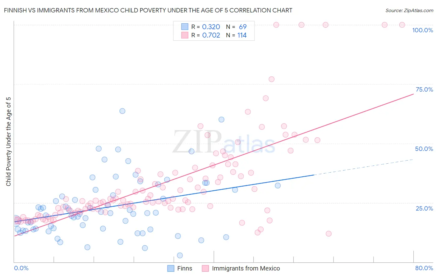 Finnish vs Immigrants from Mexico Child Poverty Under the Age of 5
