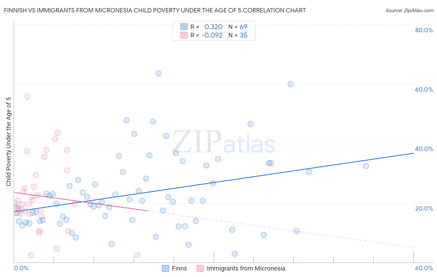 Finnish vs Immigrants from Micronesia Child Poverty Under the Age of 5