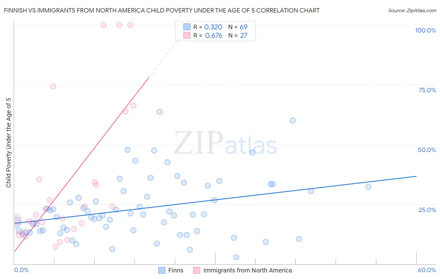 Finnish vs Immigrants from North America Child Poverty Under the Age of 5