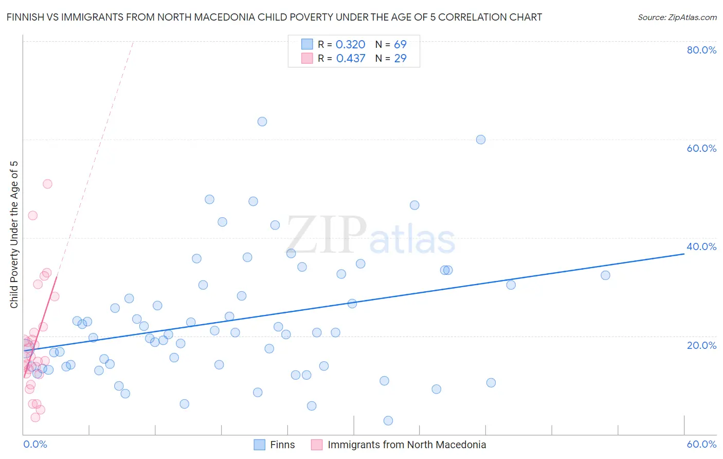 Finnish vs Immigrants from North Macedonia Child Poverty Under the Age of 5