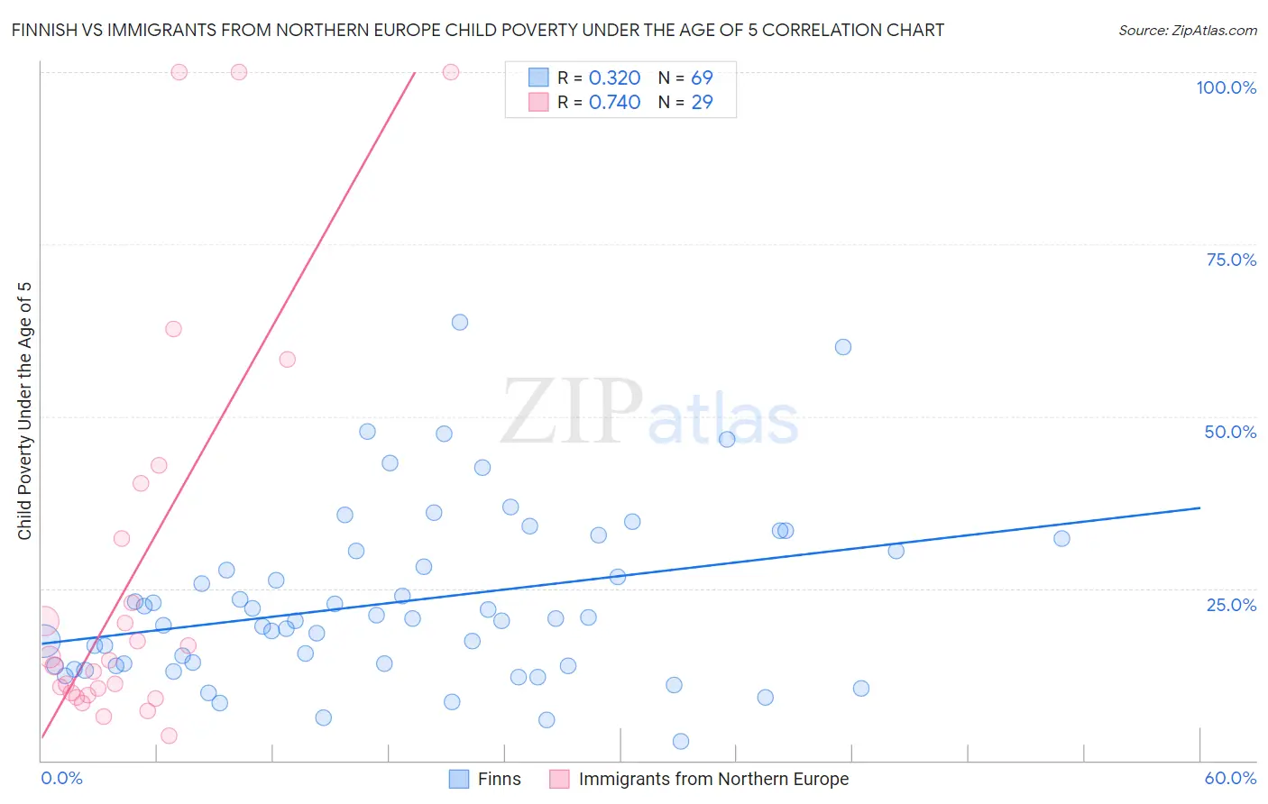 Finnish vs Immigrants from Northern Europe Child Poverty Under the Age of 5