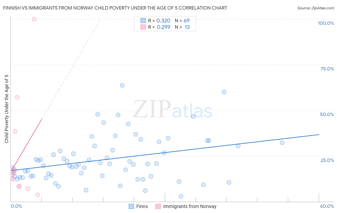 Finnish vs Immigrants from Norway Child Poverty Under the Age of 5