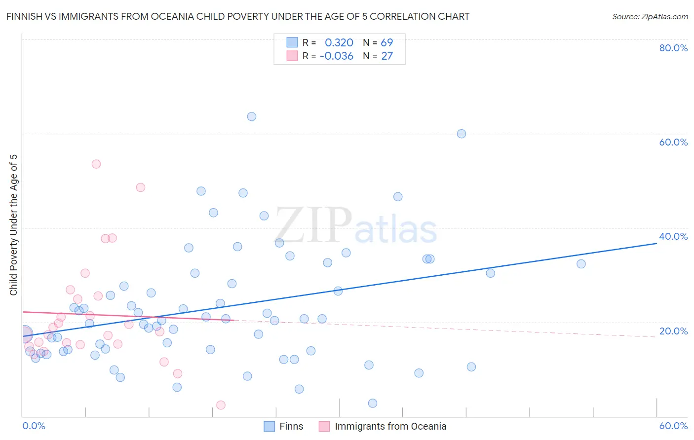 Finnish vs Immigrants from Oceania Child Poverty Under the Age of 5