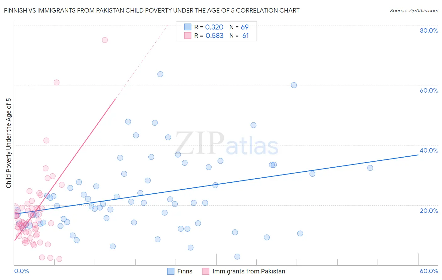 Finnish vs Immigrants from Pakistan Child Poverty Under the Age of 5