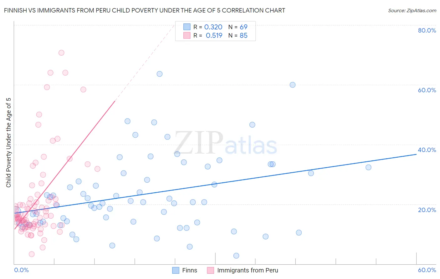 Finnish vs Immigrants from Peru Child Poverty Under the Age of 5