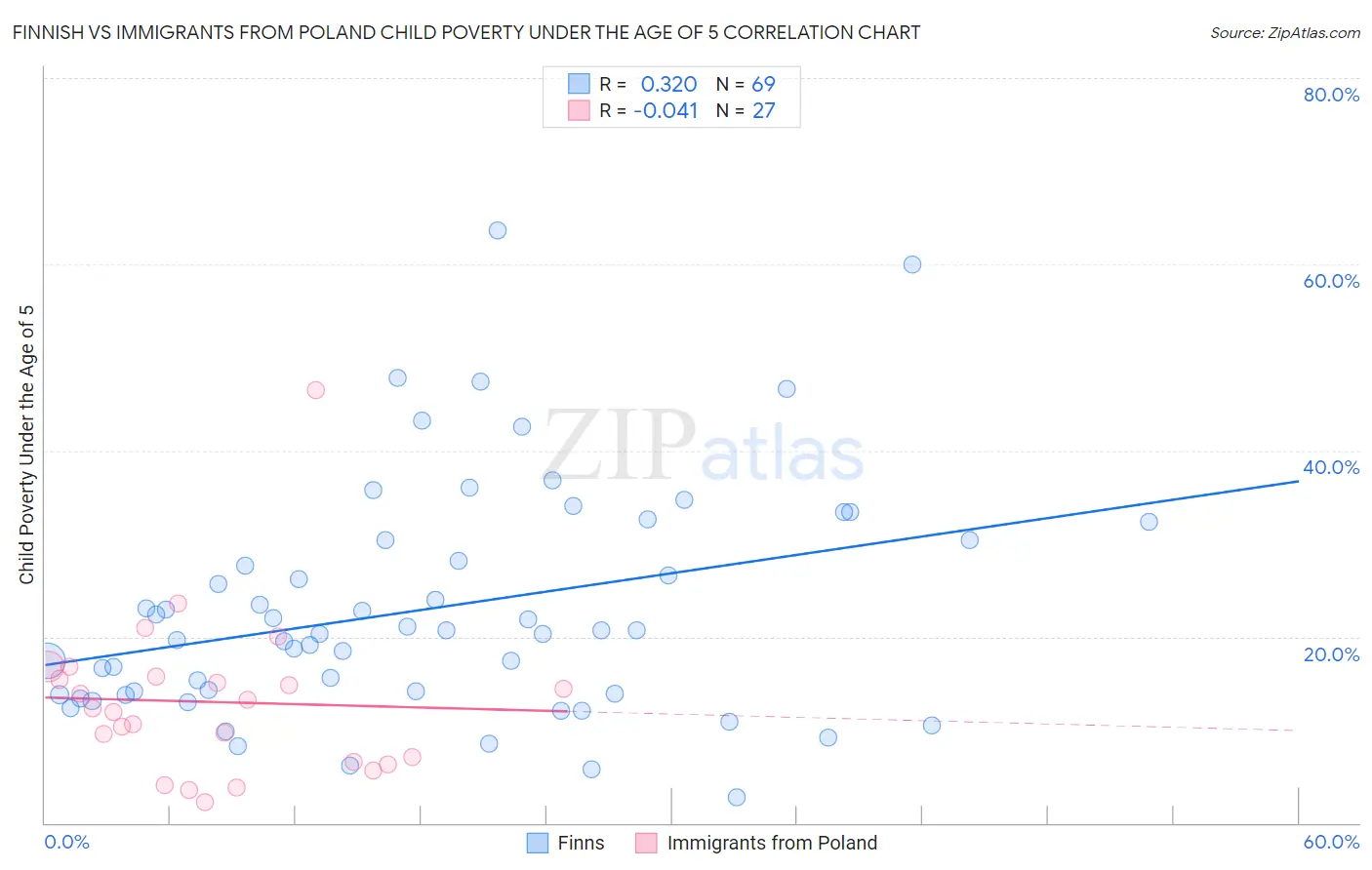 Finnish vs Immigrants from Poland Child Poverty Under the Age of 5