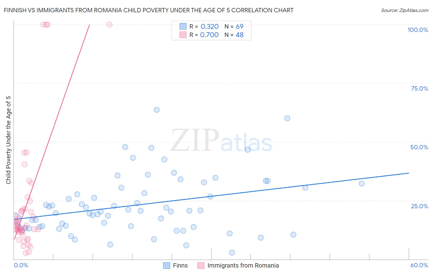 Finnish vs Immigrants from Romania Child Poverty Under the Age of 5