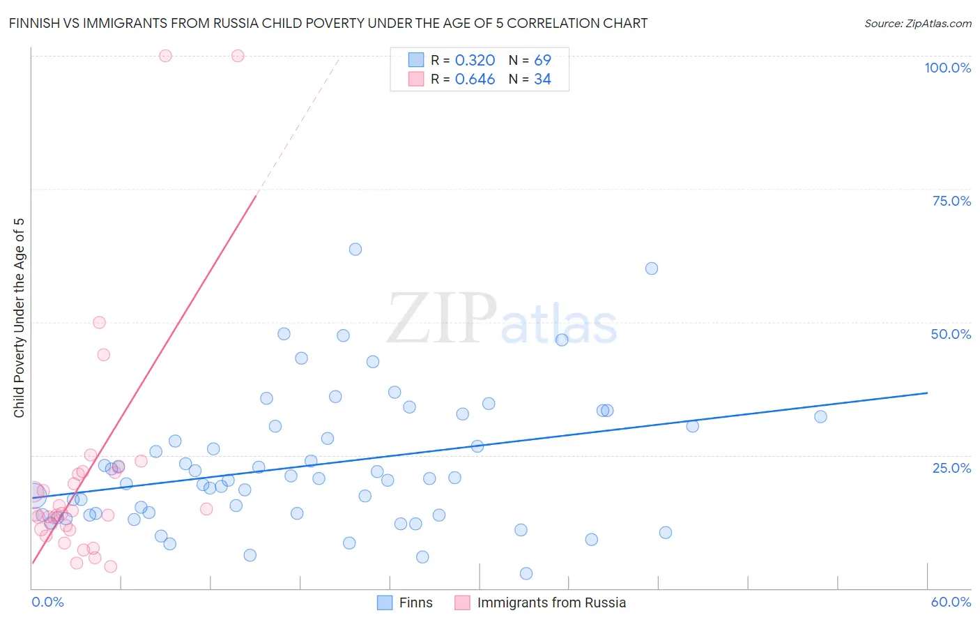 Finnish vs Immigrants from Russia Child Poverty Under the Age of 5