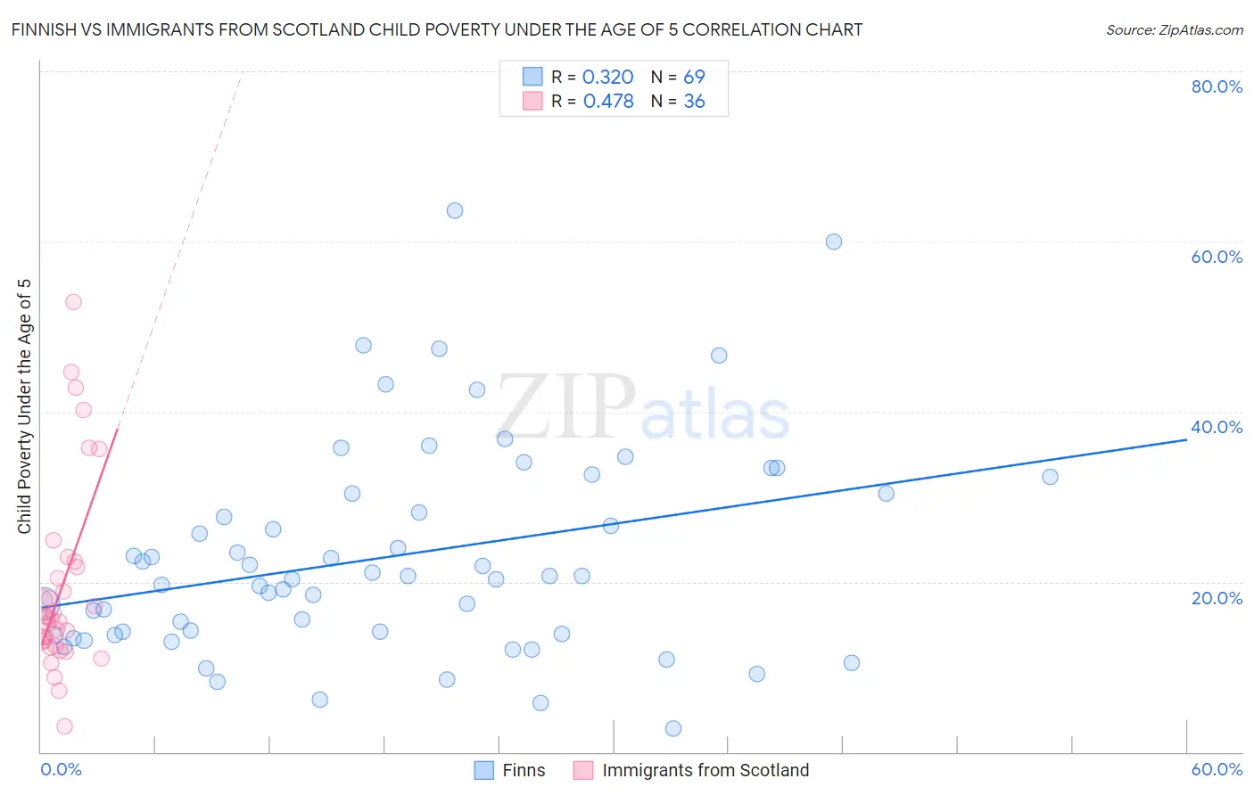 Finnish vs Immigrants from Scotland Child Poverty Under the Age of 5
