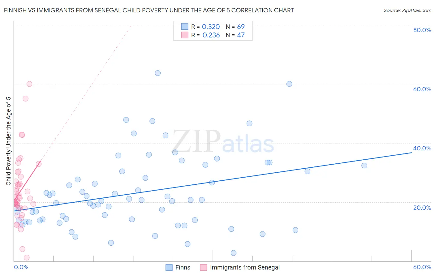 Finnish vs Immigrants from Senegal Child Poverty Under the Age of 5