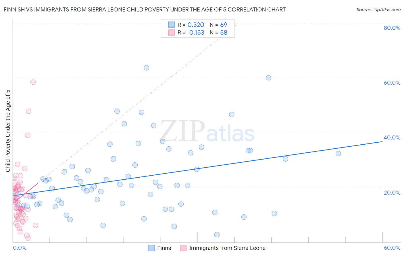 Finnish vs Immigrants from Sierra Leone Child Poverty Under the Age of 5