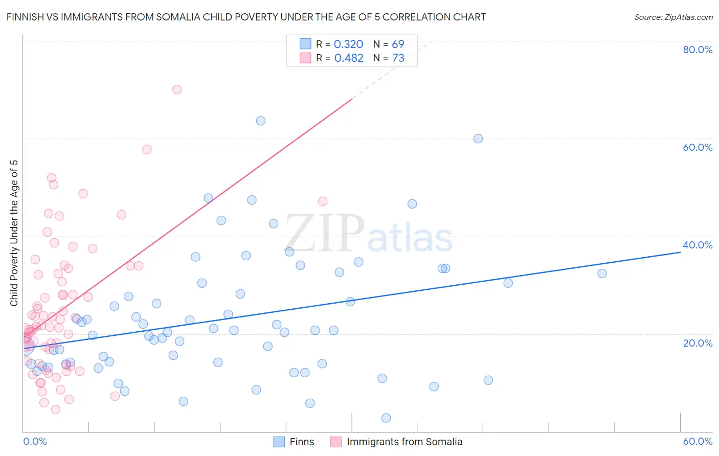 Finnish vs Immigrants from Somalia Child Poverty Under the Age of 5
