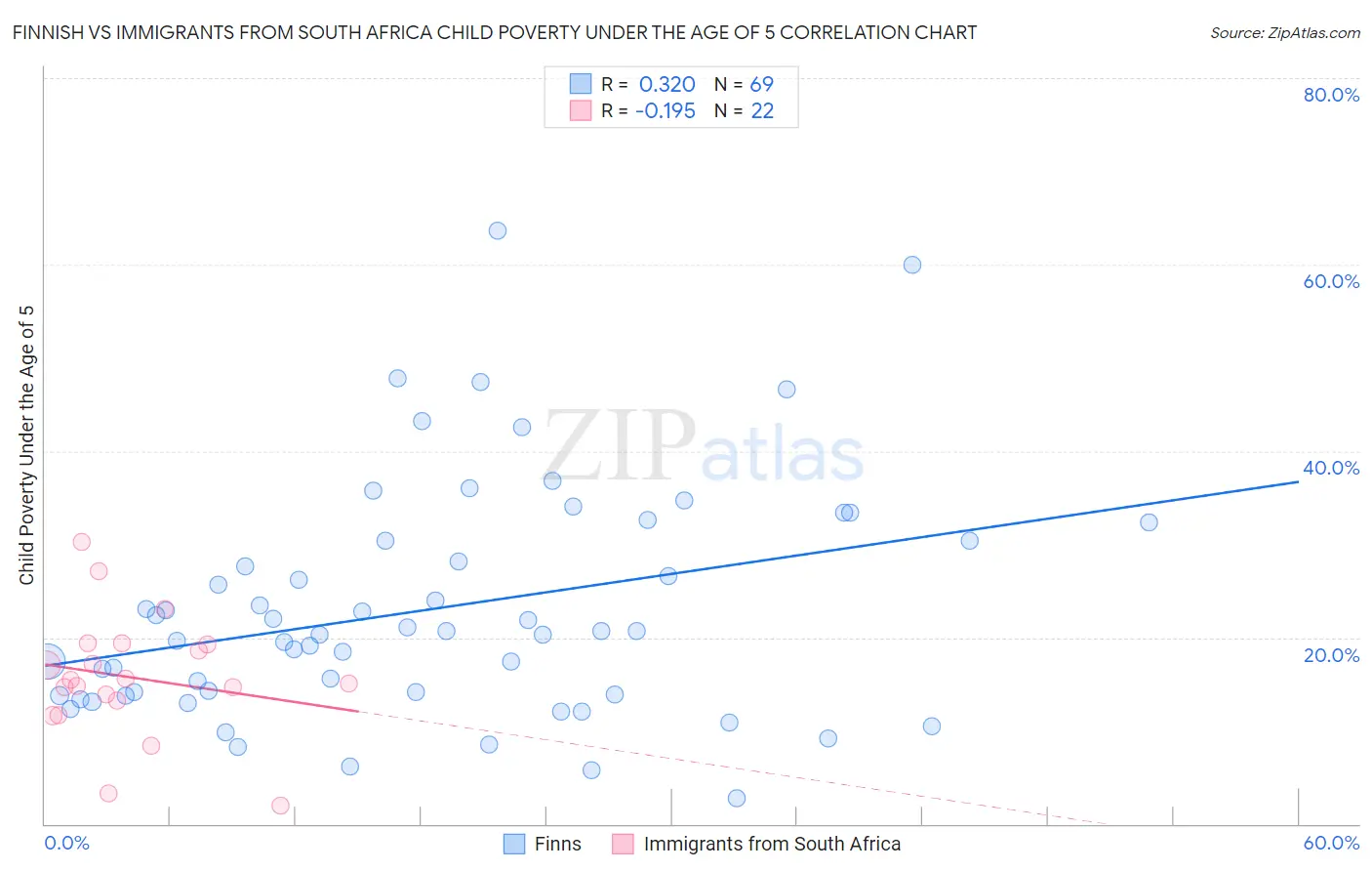 Finnish vs Immigrants from South Africa Child Poverty Under the Age of 5
