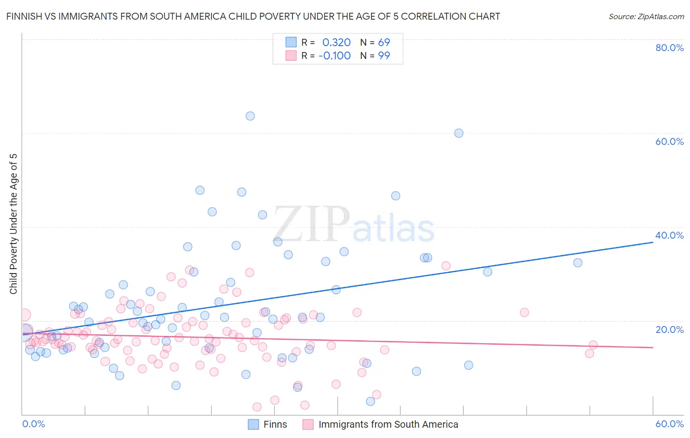 Finnish vs Immigrants from South America Child Poverty Under the Age of 5