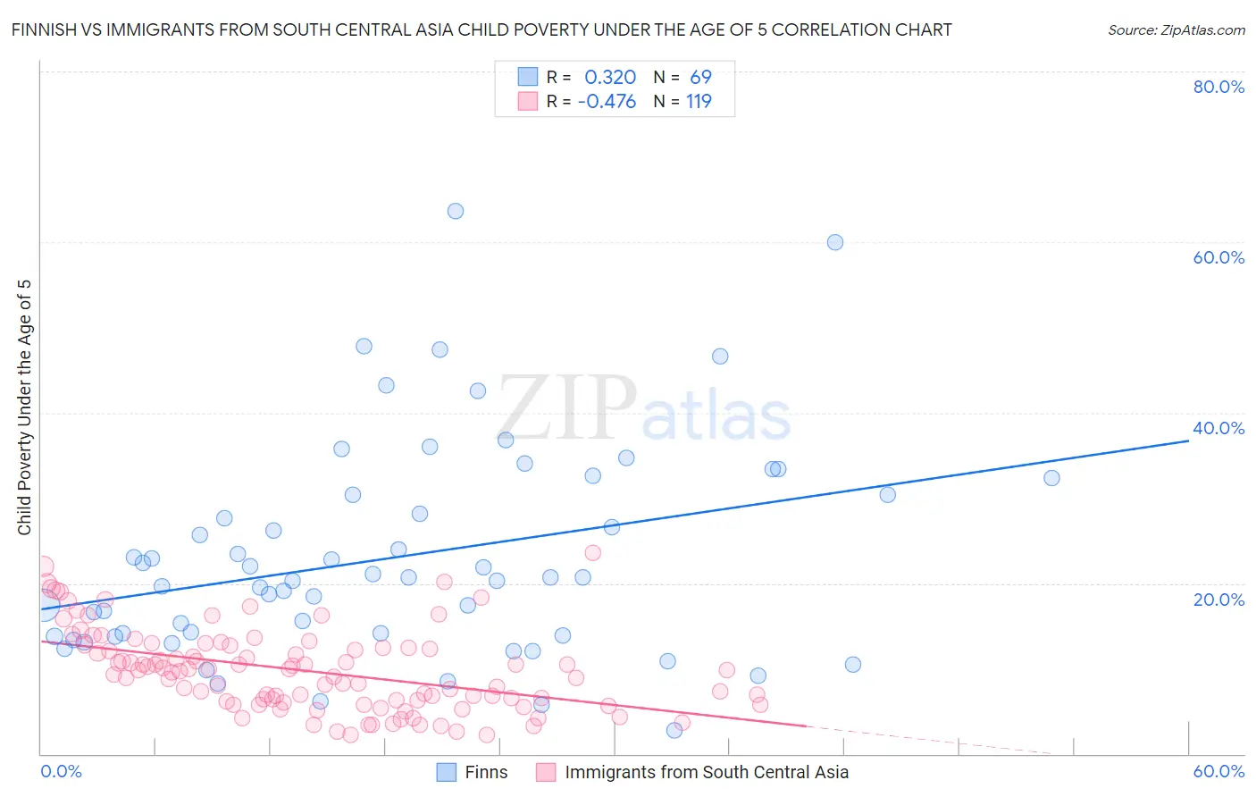 Finnish vs Immigrants from South Central Asia Child Poverty Under the Age of 5