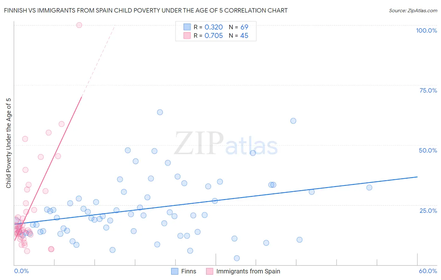 Finnish vs Immigrants from Spain Child Poverty Under the Age of 5