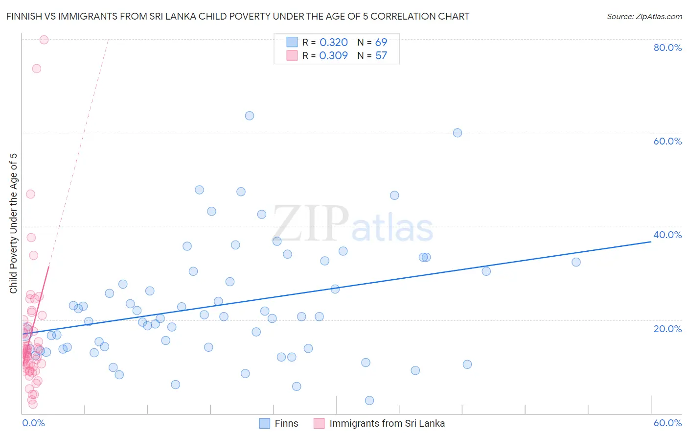 Finnish vs Immigrants from Sri Lanka Child Poverty Under the Age of 5