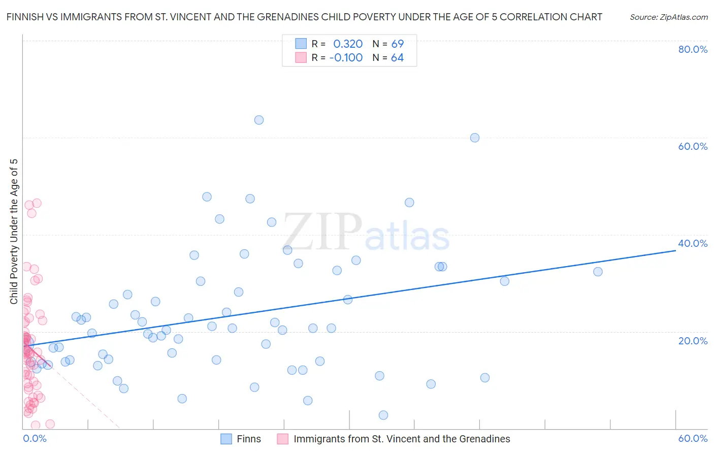 Finnish vs Immigrants from St. Vincent and the Grenadines Child Poverty Under the Age of 5