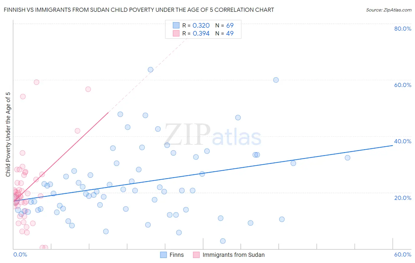 Finnish vs Immigrants from Sudan Child Poverty Under the Age of 5