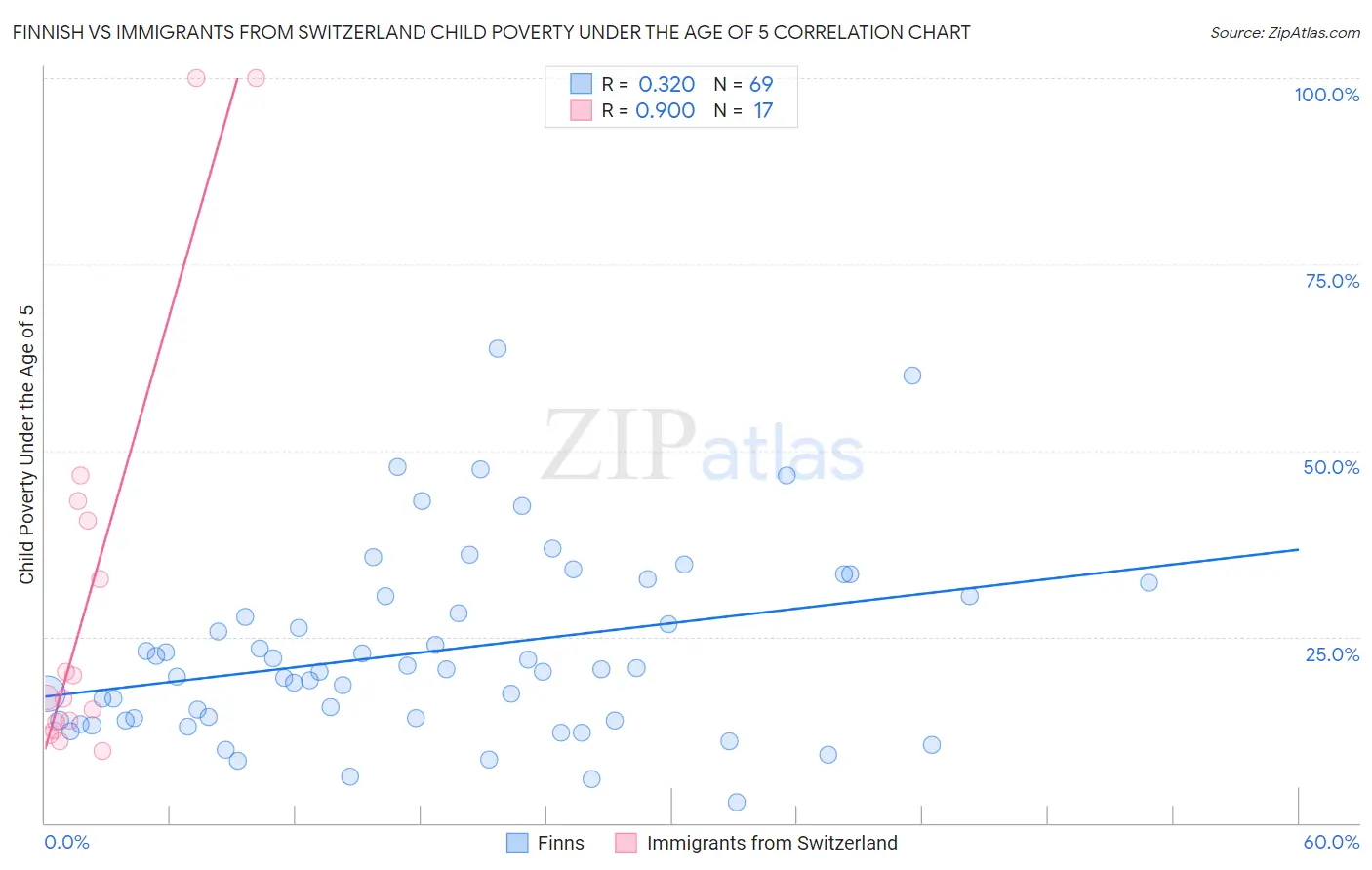 Finnish vs Immigrants from Switzerland Child Poverty Under the Age of 5