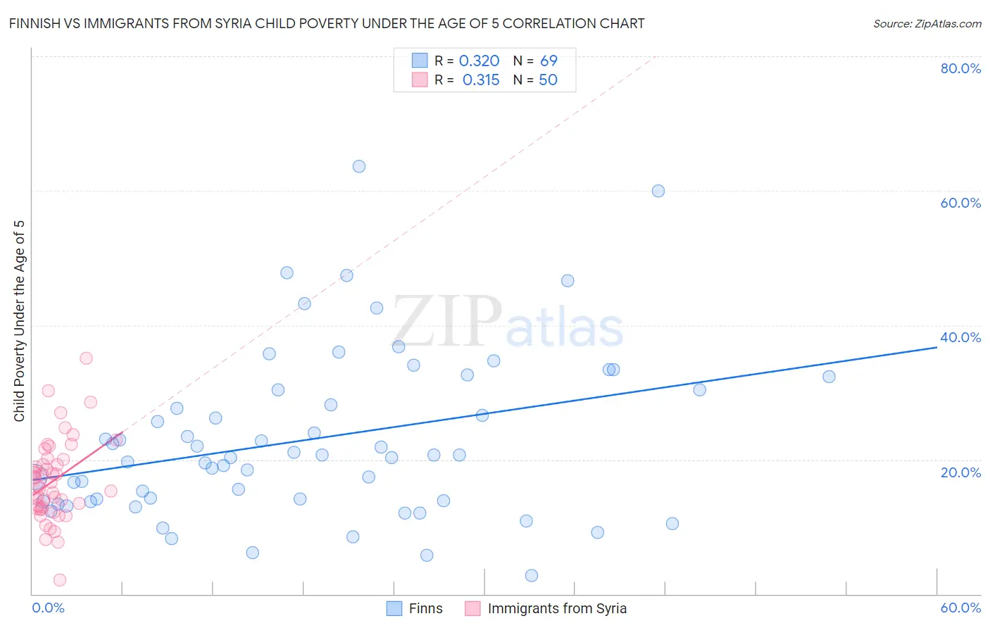 Finnish vs Immigrants from Syria Child Poverty Under the Age of 5