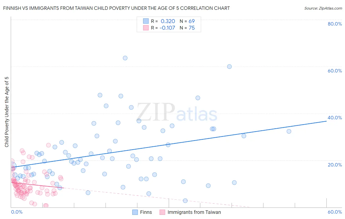 Finnish vs Immigrants from Taiwan Child Poverty Under the Age of 5